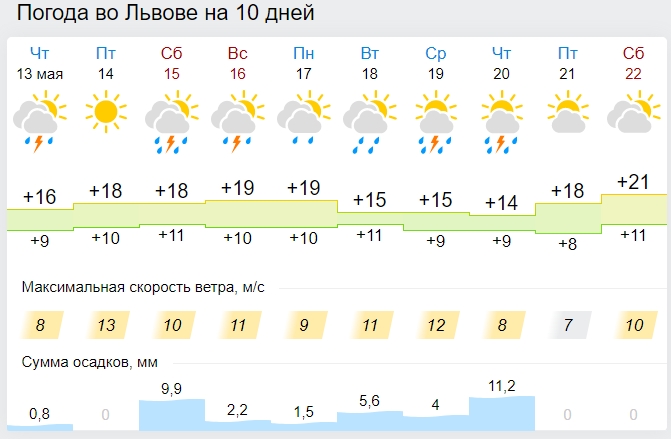 В Украину ворвется лето с сильными грозами: синоптики обновили прогнозы